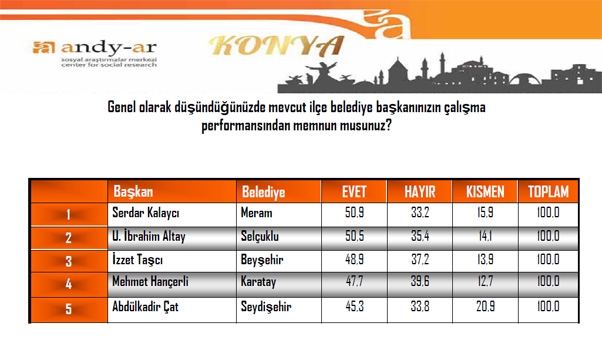 Taşcı En Başaralı Belediye Başkanı